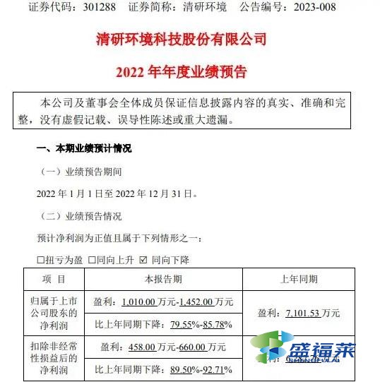 2022年上市公司清研環(huán)境同比利潤(rùn)率下降80%