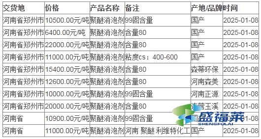 2025年一月份消泡劑價(jià)格最新行情走勢